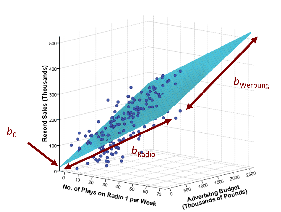 Zwei Prädiktoren: Regressionsfläche