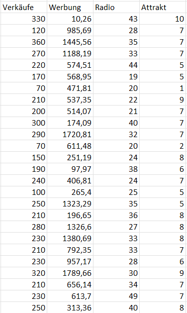 Albumverkäufe: Teil der Daten