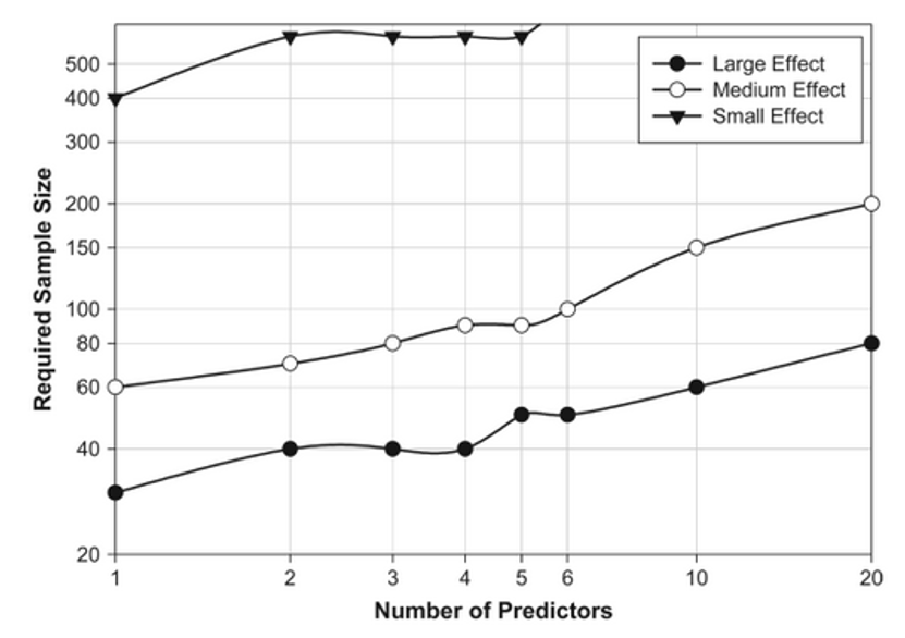 Stichprobengröße in Abhängigkeit von Effektstärke und Prädiktorzahl