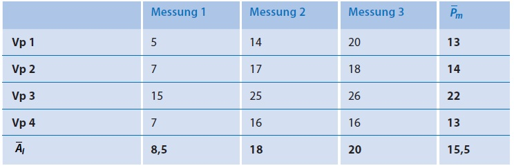 ANOVA mit MMW - Schritt 1