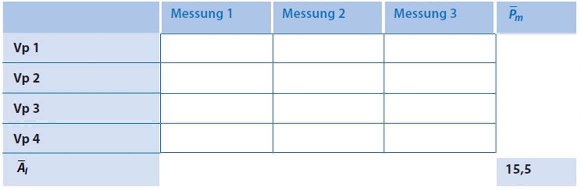ANOVA mit MMW - Schritt 2
