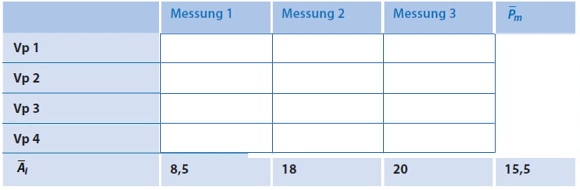ANOVA mit MMW - Schritt 3