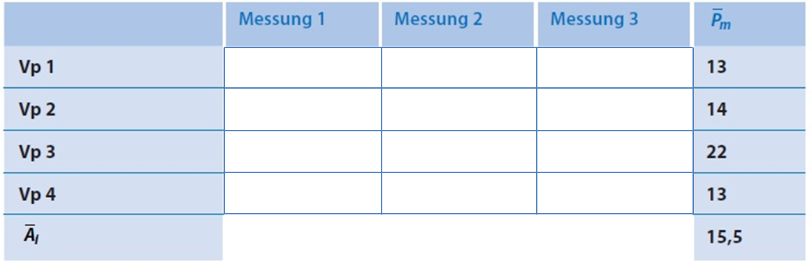 ANOVA mit MMW - Schritt 4