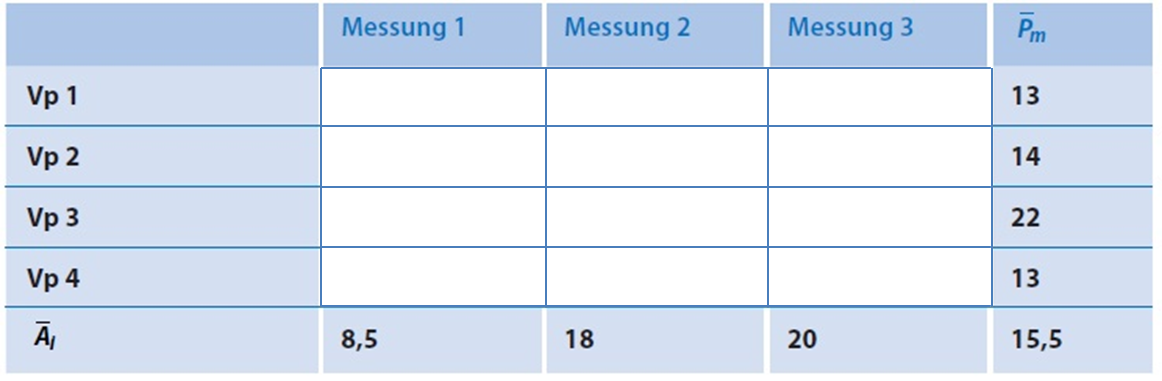 ANOVA mit MMW - Schritt 5