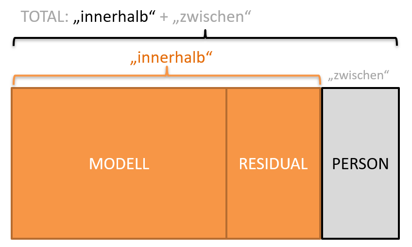 QS-Zerlegung ANOVA mit MMW