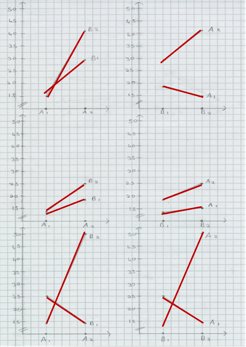 Verschiedene Arten der Interaktion