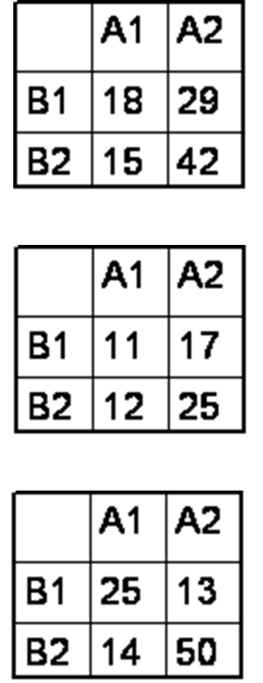 Daten für die verschiedenen Arten der Interaktion