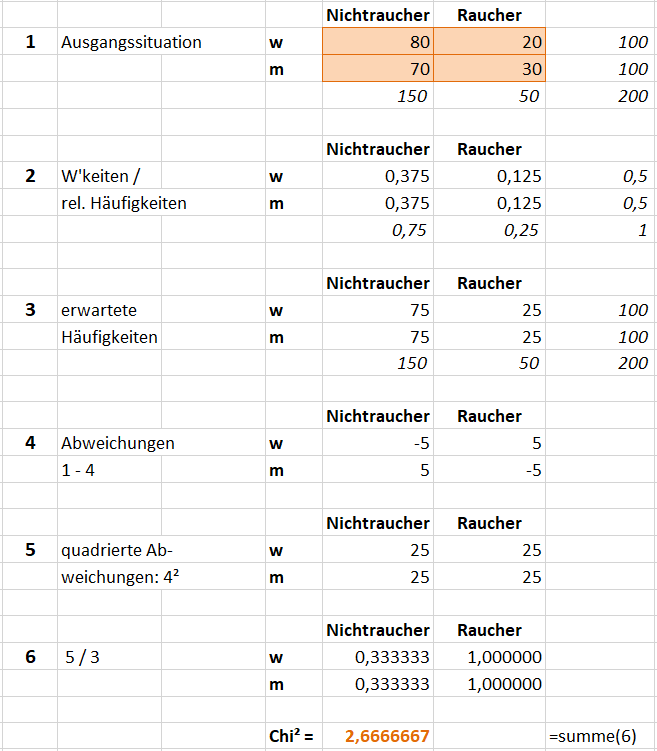 Vorgehen im Überblick