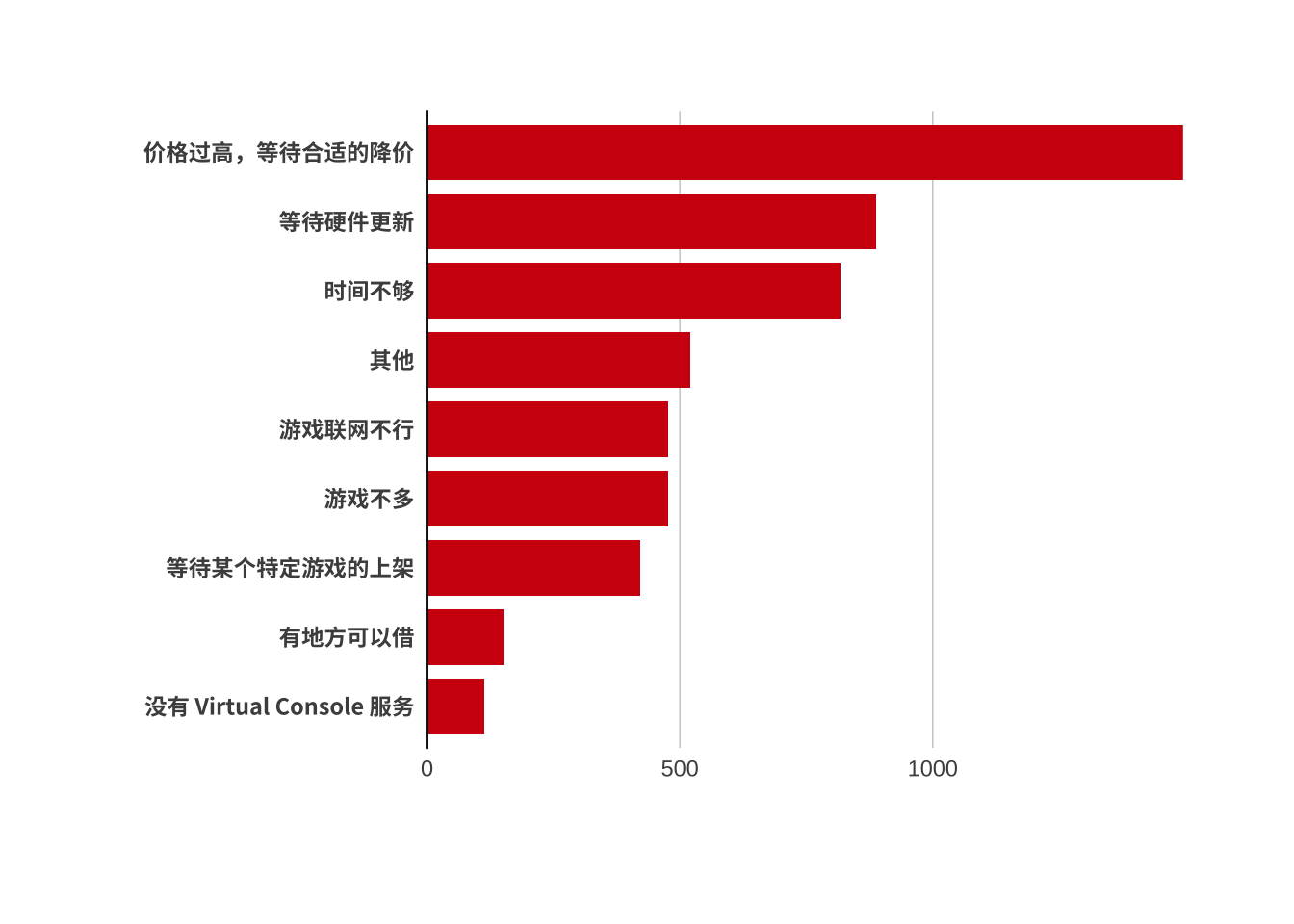 不打算购入 Switch 的主要原因(N=3089)