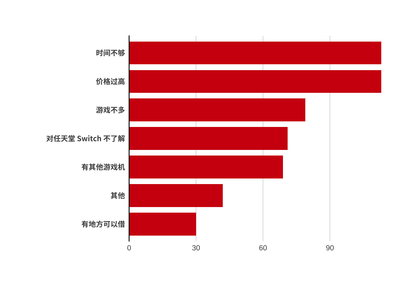 不想购入 Switch 的主要原因(N=330)