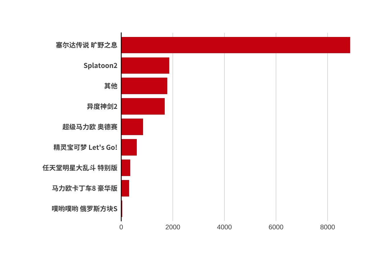 游玩时间最多的游戏(N=16342)