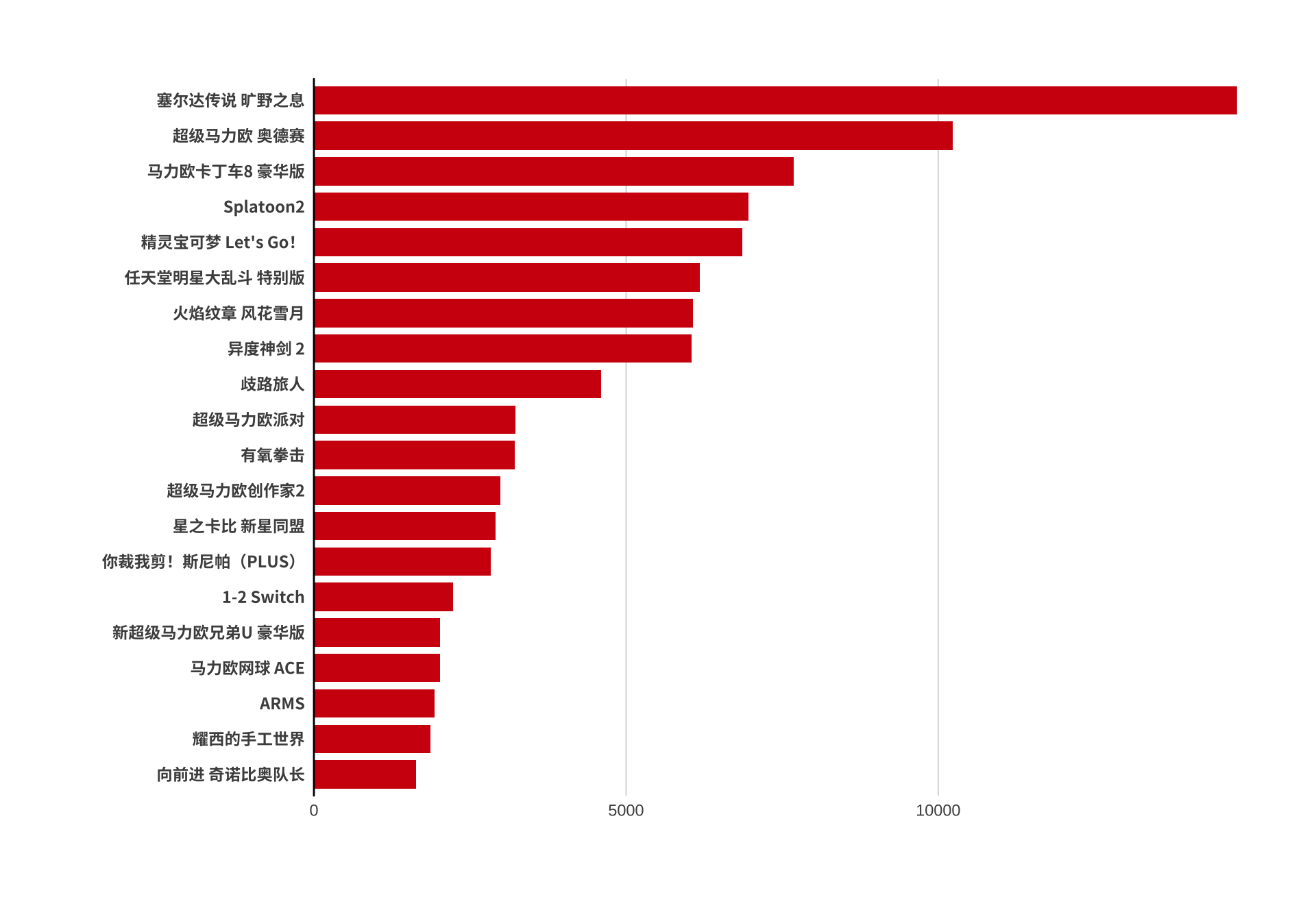 拥有任天堂发行的游戏的情况(N=16342)