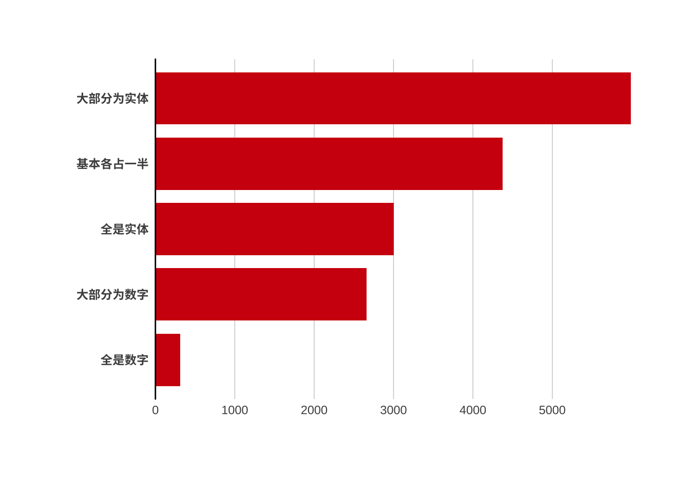拥有数字版和实体卡游戏的占比情况(N=16342)