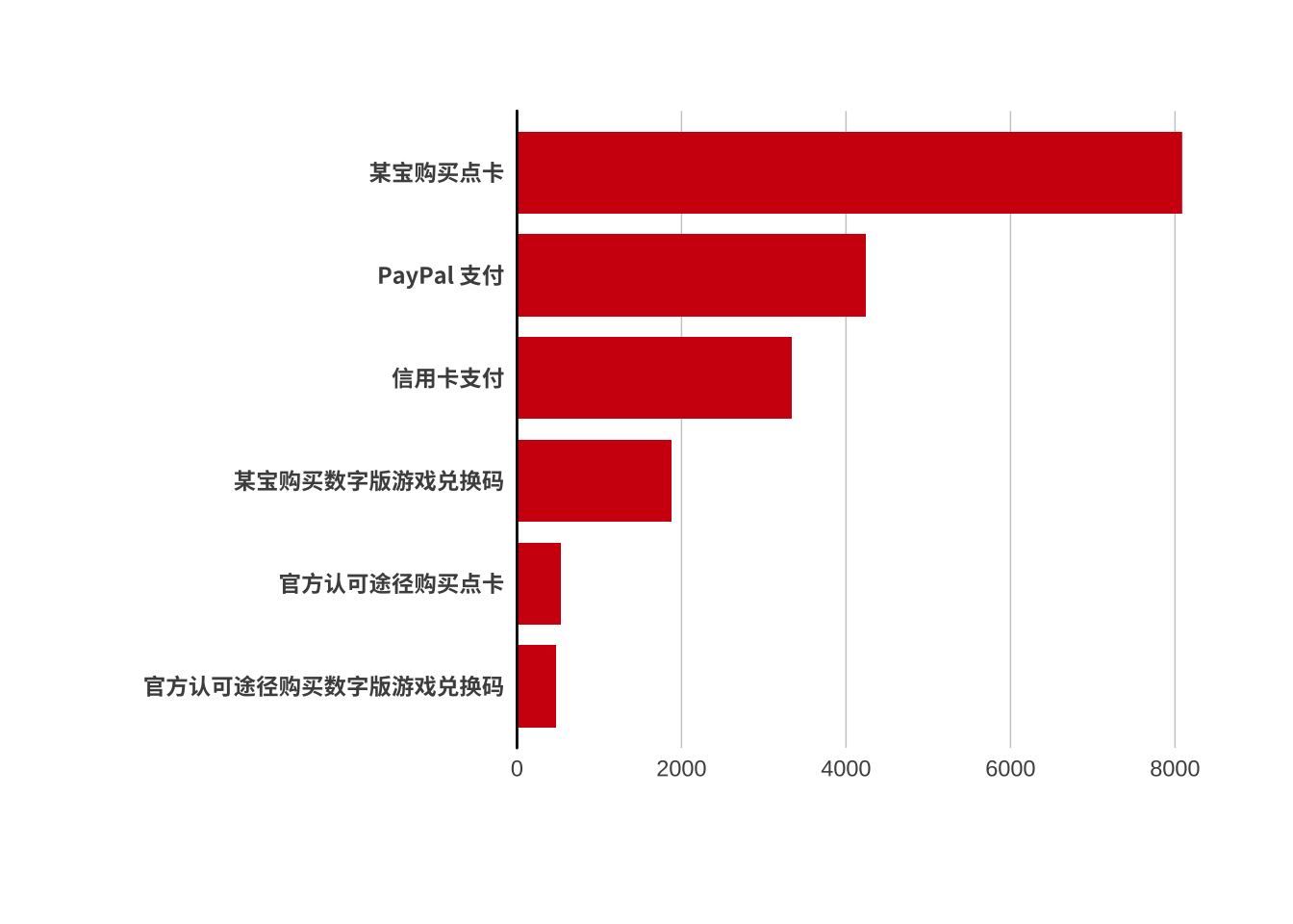 购买数字版游戏的方式(N=13336)