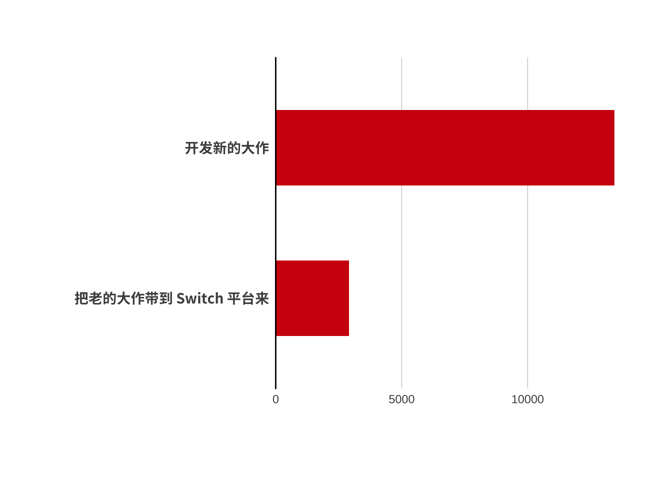 新的大作 VS. 老的大作(N=16342)