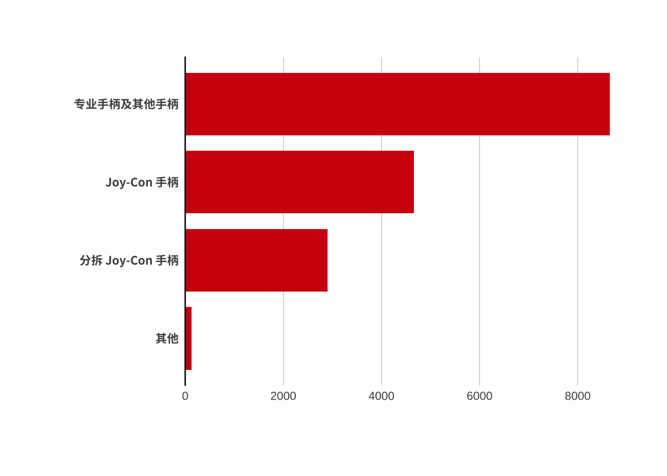 在电视模式或桌面模式中喜欢的操作方式(N=16342)