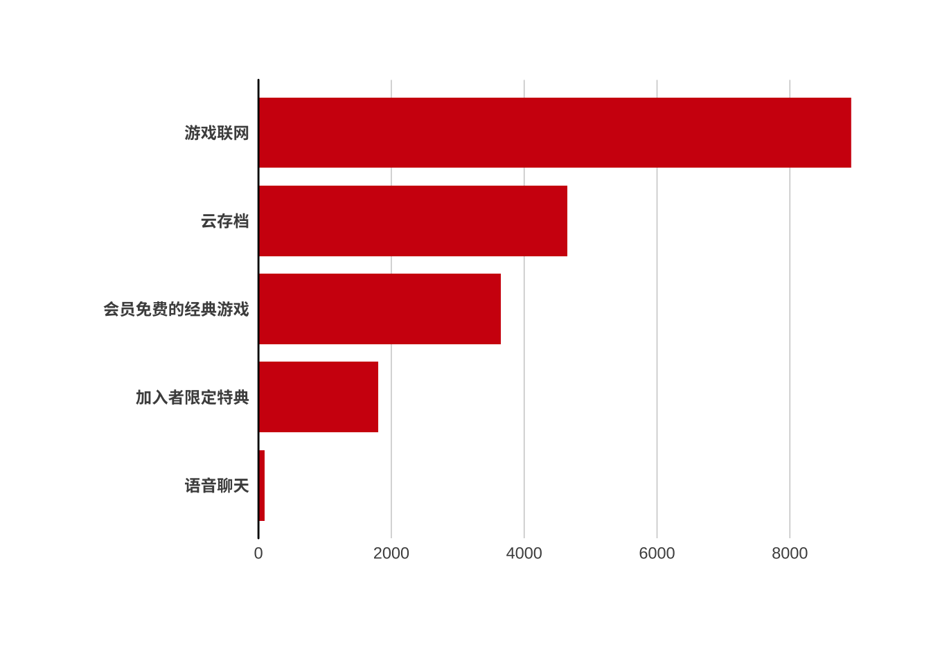 会员服务吸引你购买的项目(N=9466)