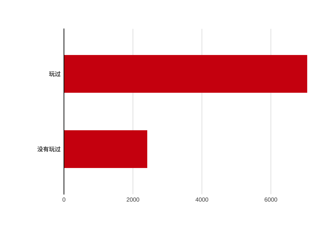 游玩会免经典游戏的情况(N=9466)