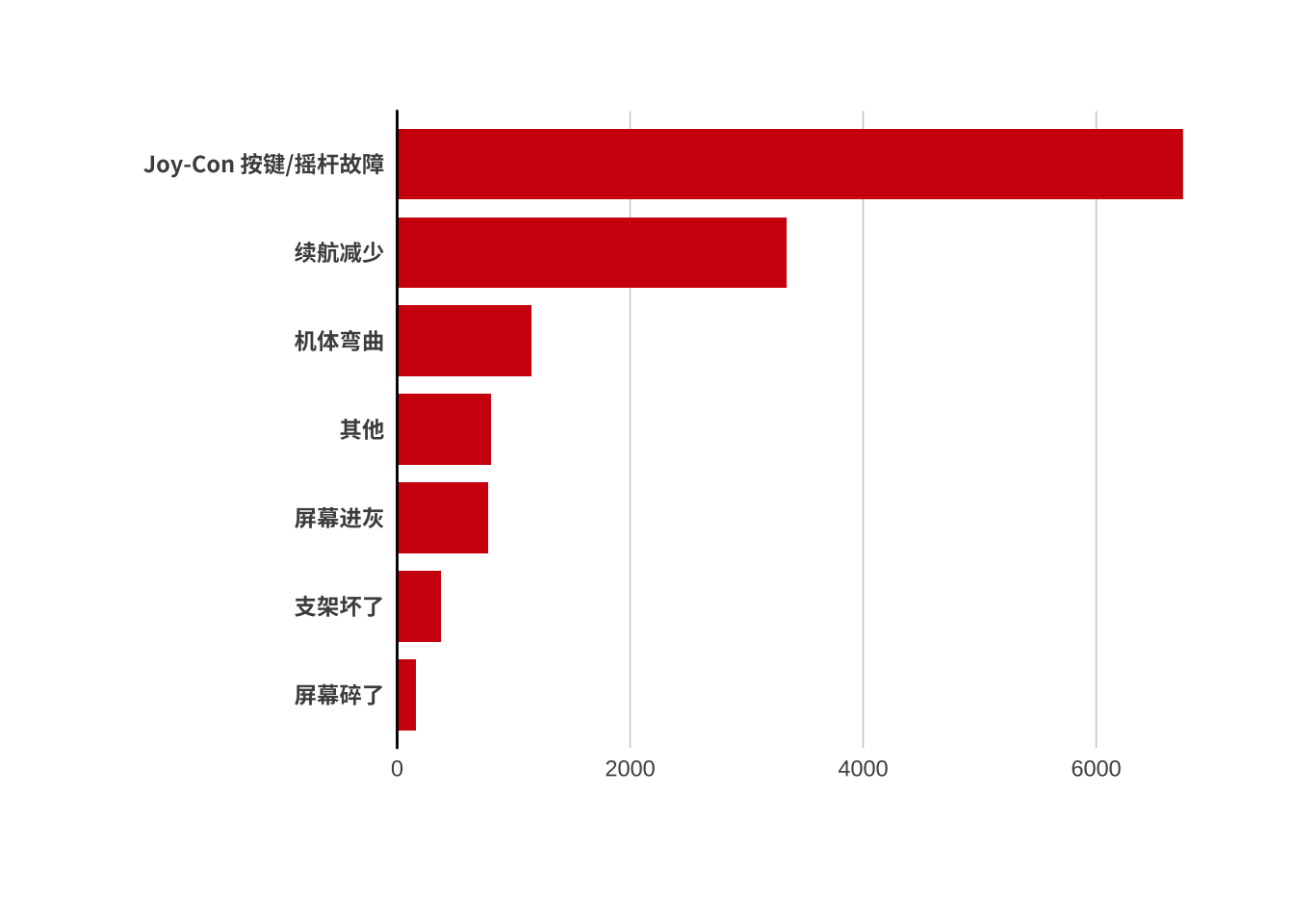 Switch 出现的问题(N=8966)