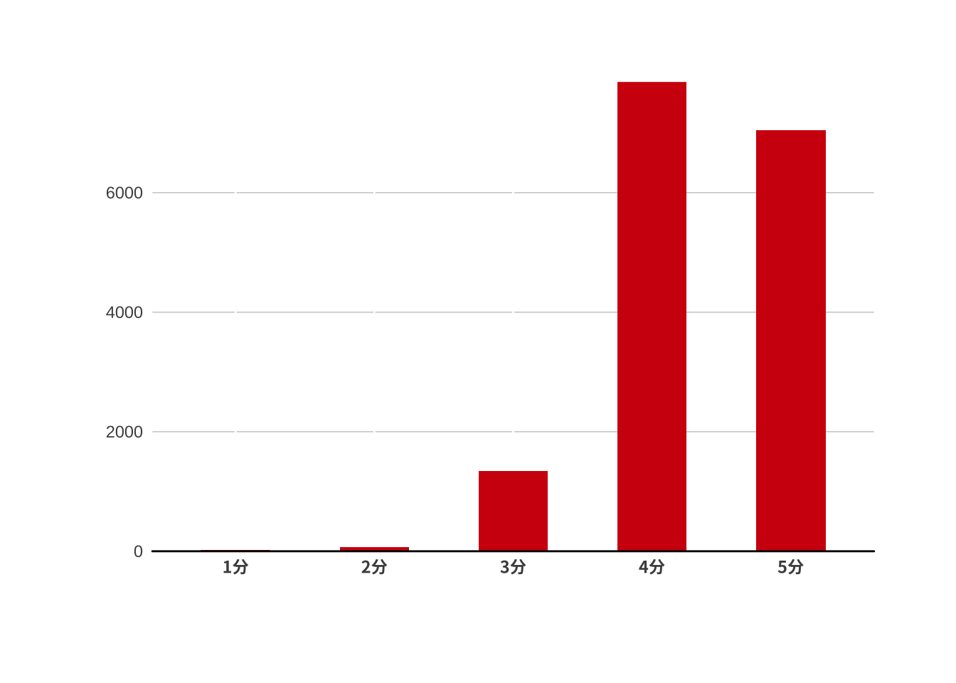 对自己机器的满意度(N=16342, Mean≈4.3)