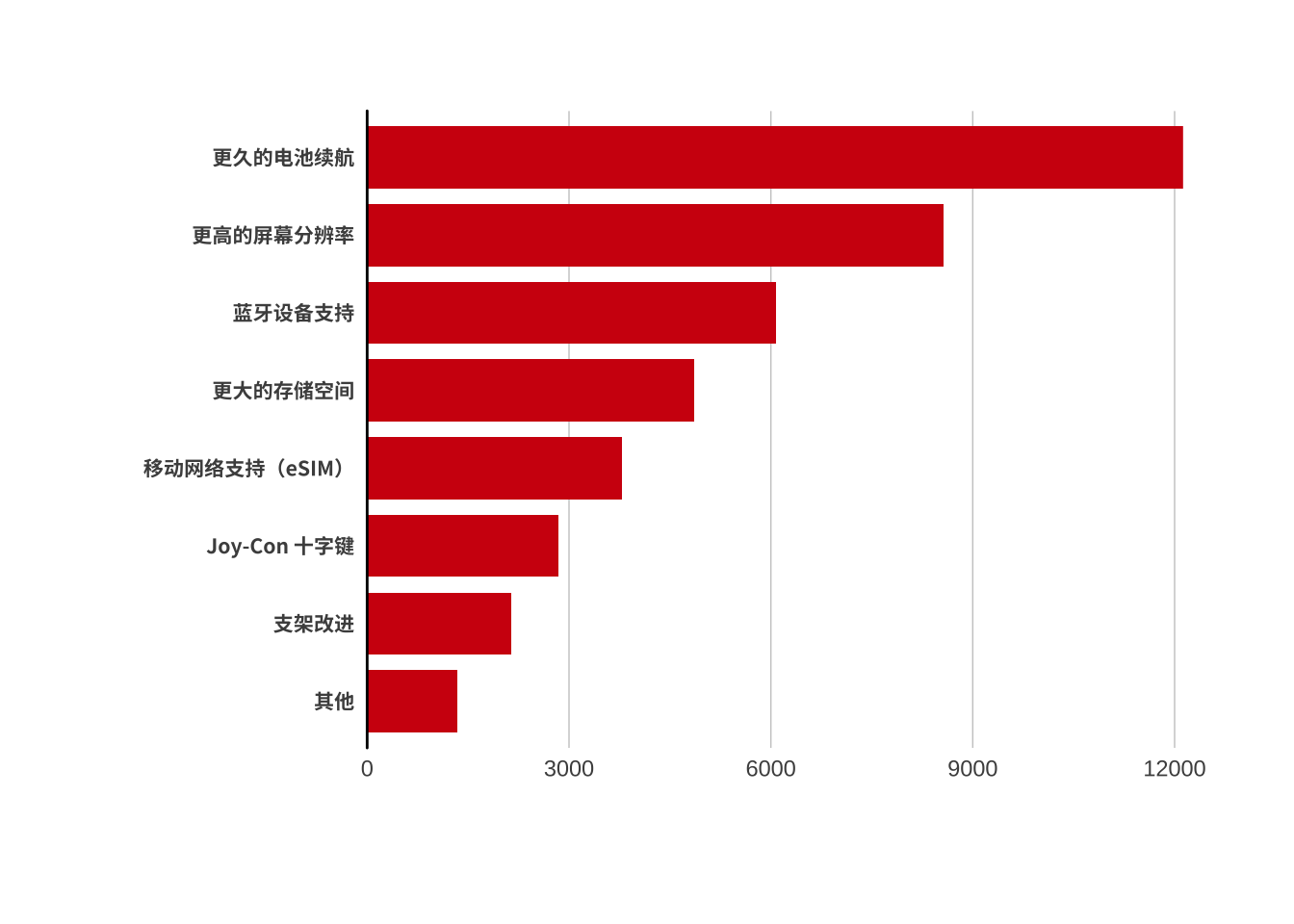 硬件上期待的改进(N=16342)