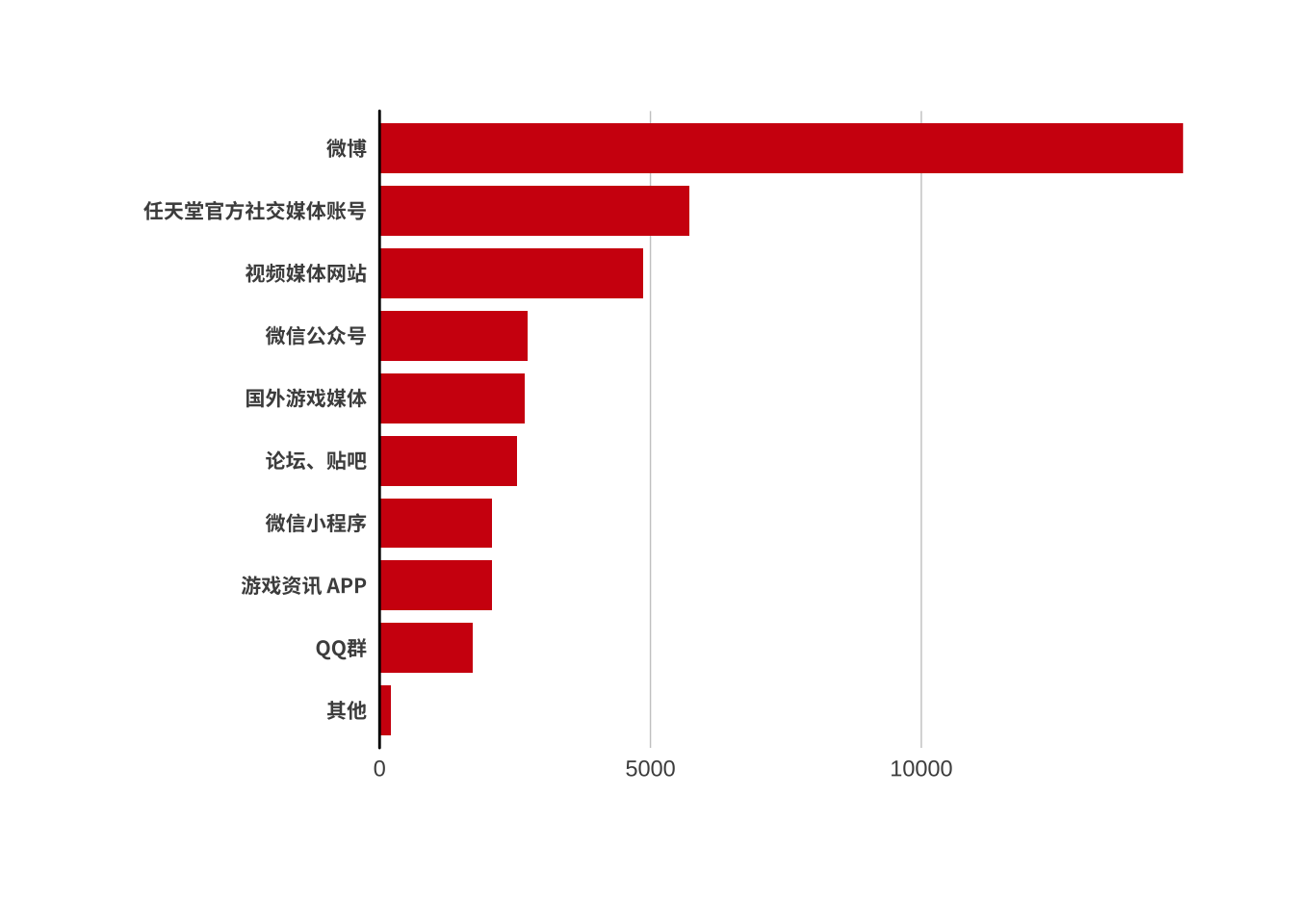 获取资讯的渠道(N=16342)