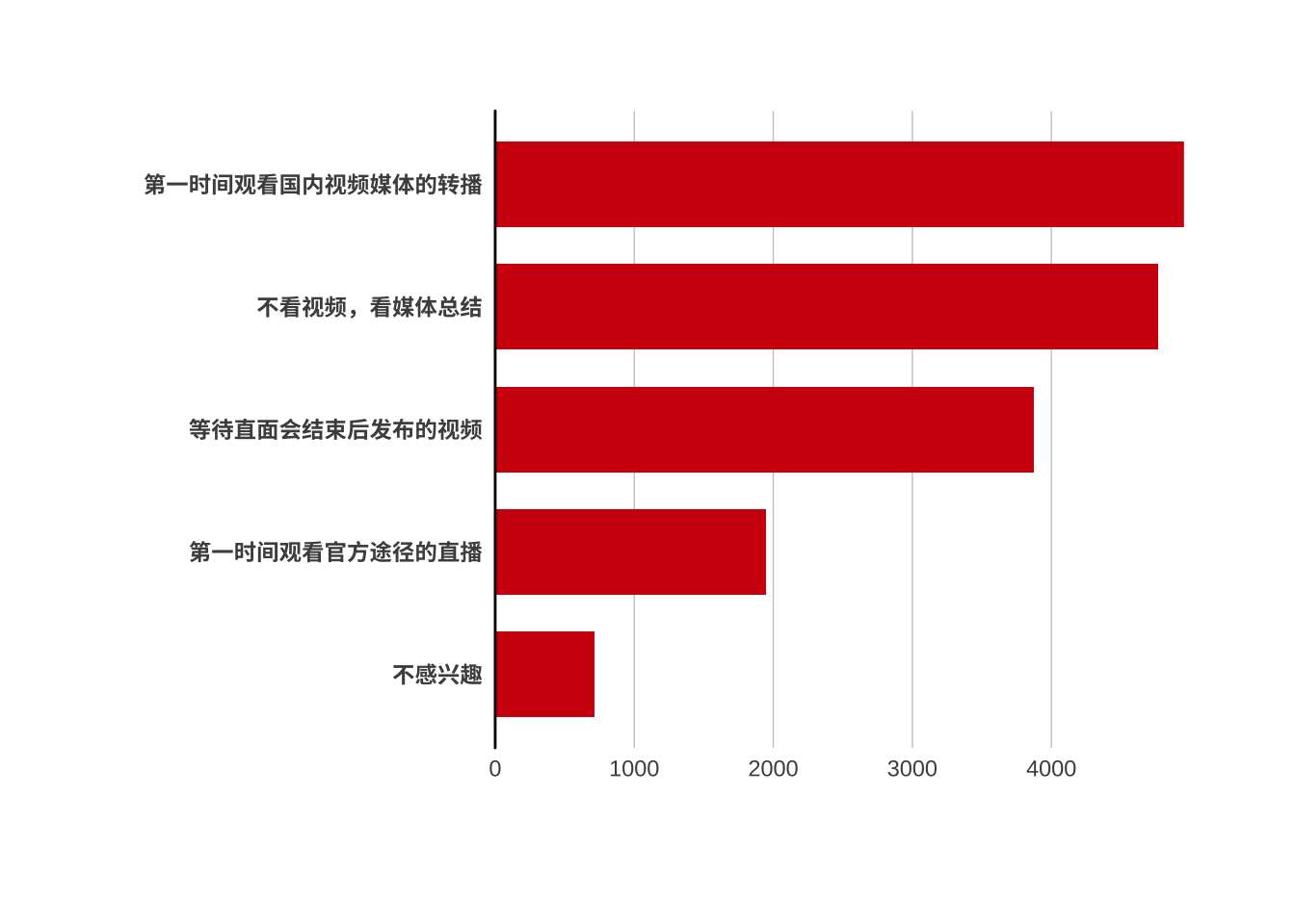 观看任天堂直面会的方式(N=16342)