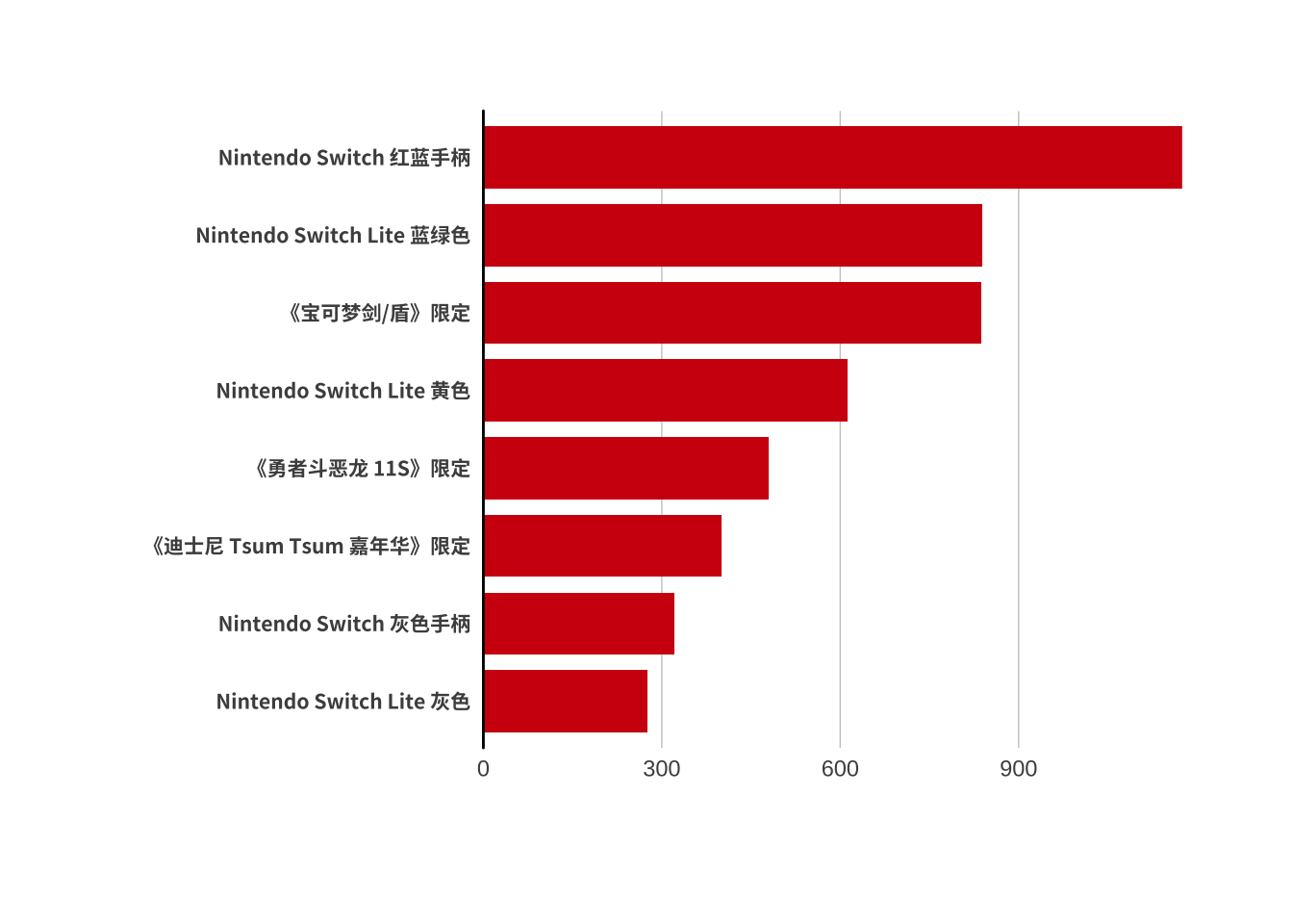 购买新款 Swith 款式的意愿(N=3859)