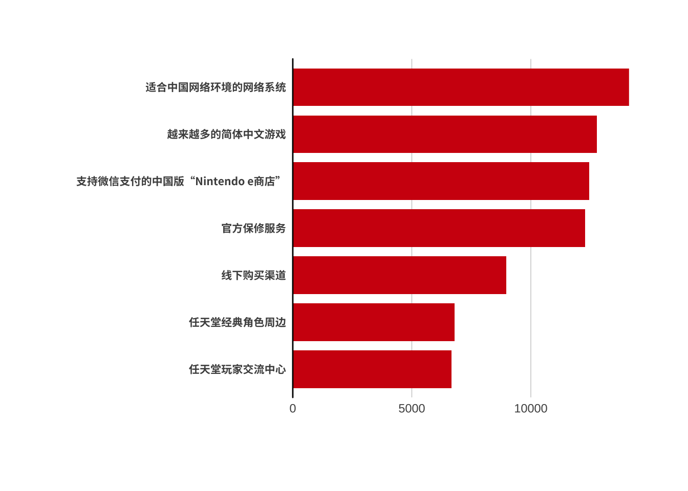 对腾讯代理国行任天堂 Swith 相关服务的期待情况(N=16342)