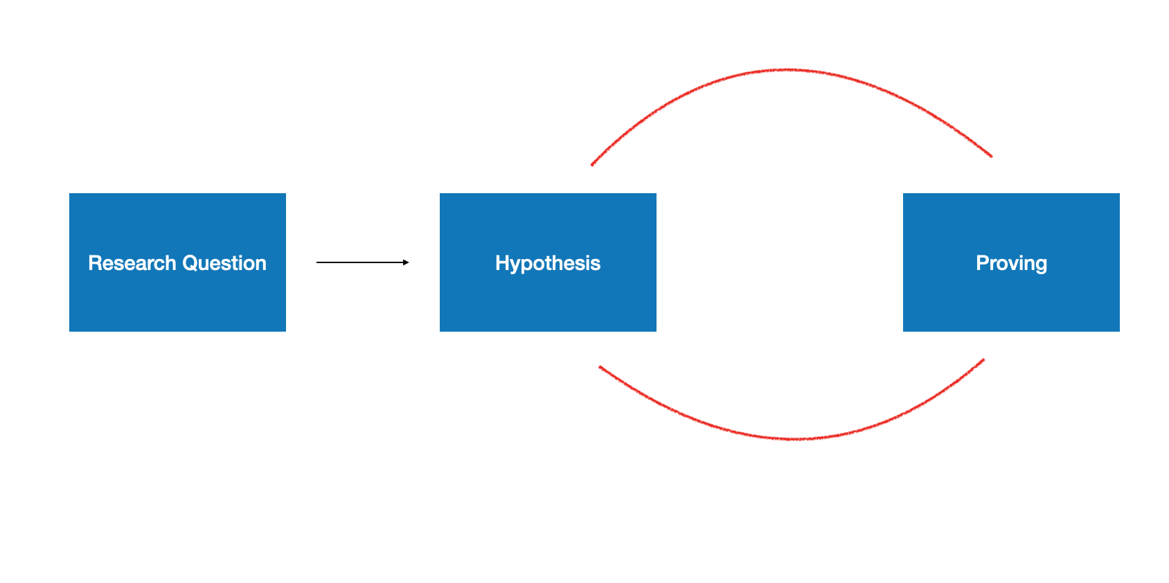 circular argument