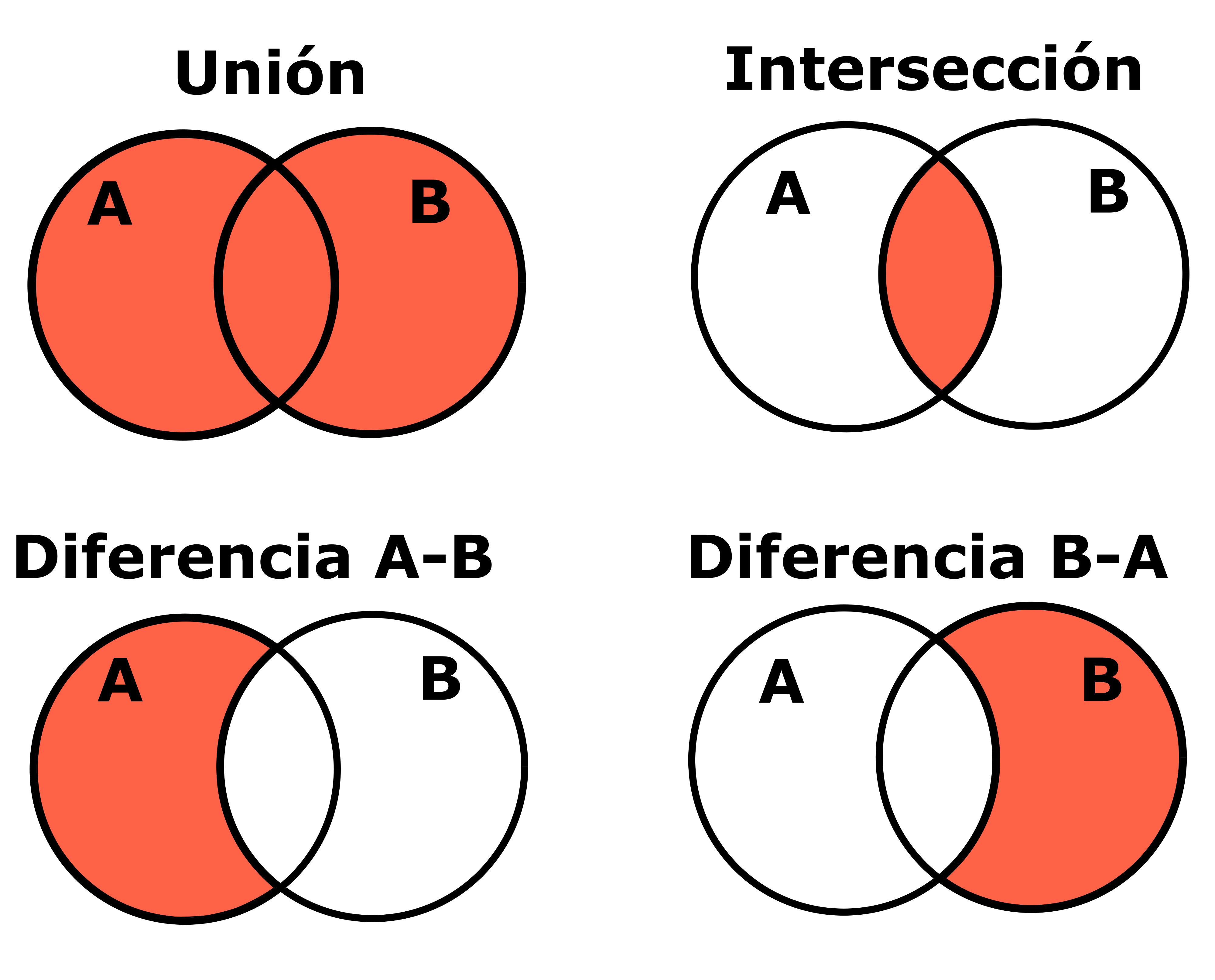 Diagramas de Venn para las operaciones con conjuntos