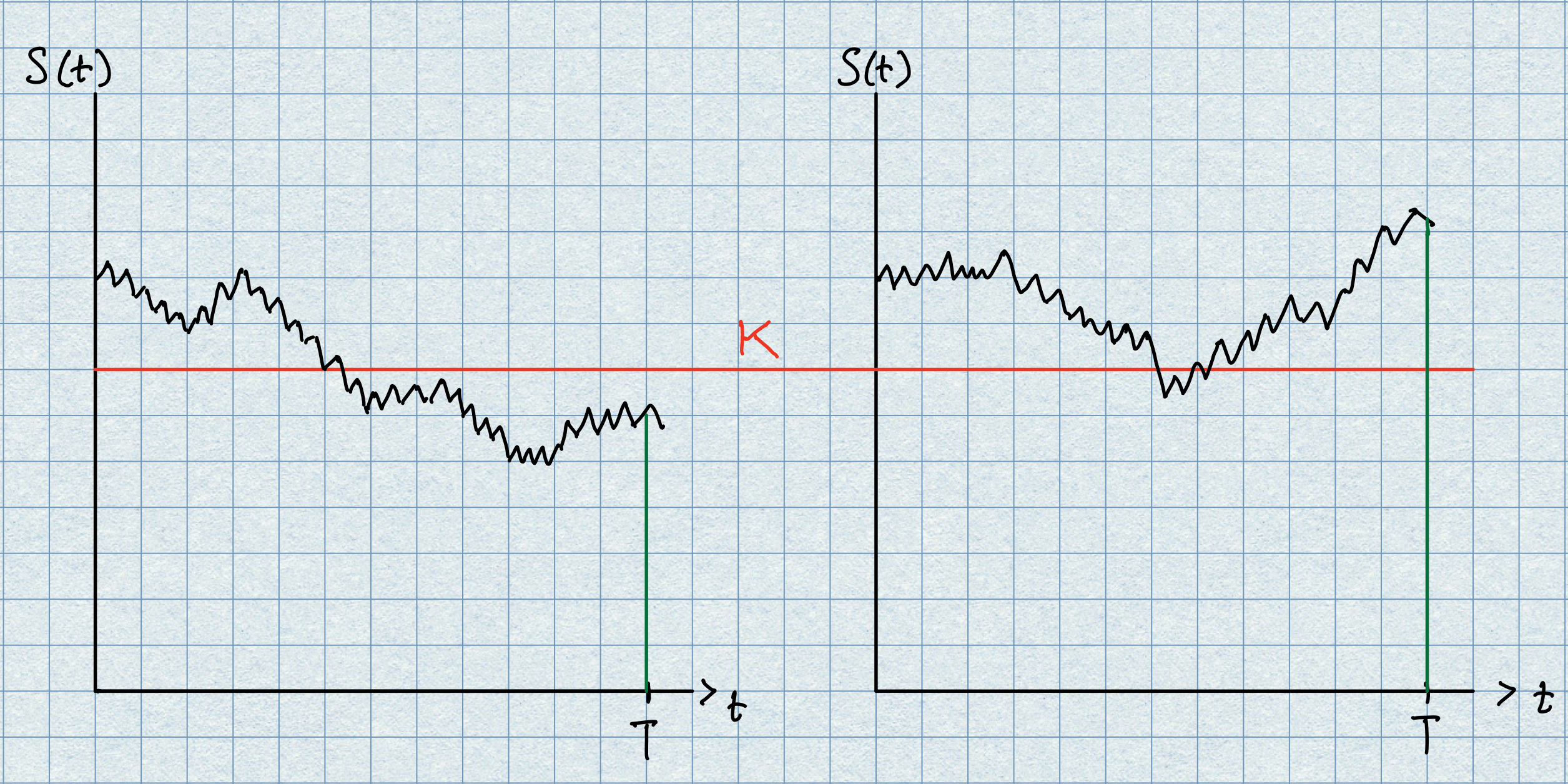 fig: Illustration of two paths of our asset