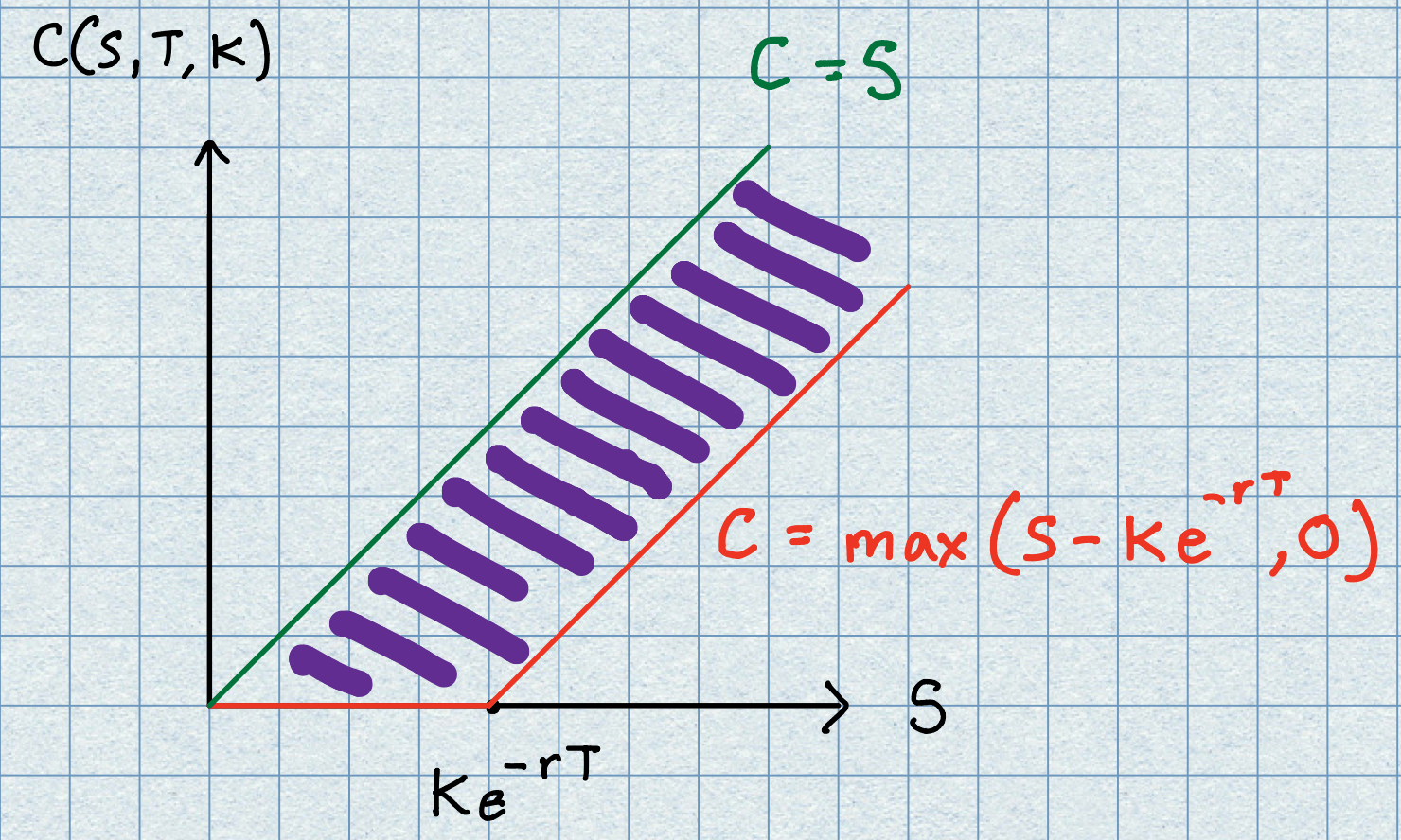 fig: Corridor of call option prices