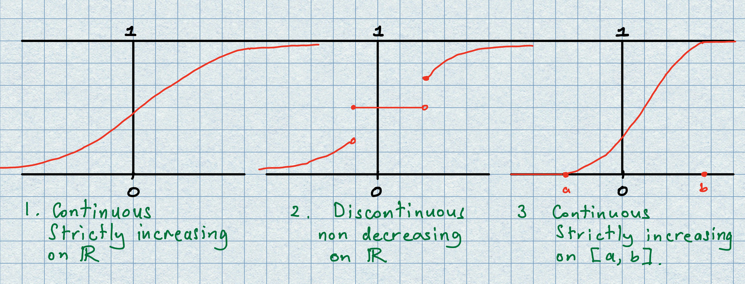 fig: Distribution shapes