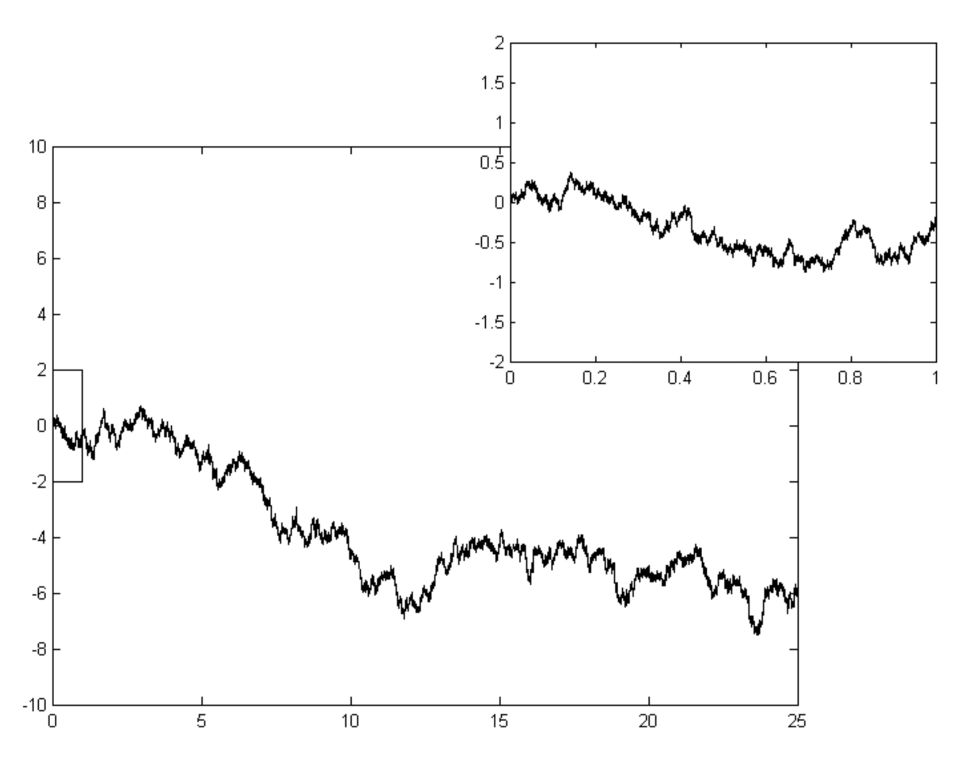fig: Fractal nature of Brownian Motion