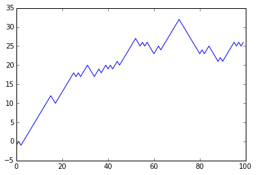 fig: Single path of an asymmetric walk