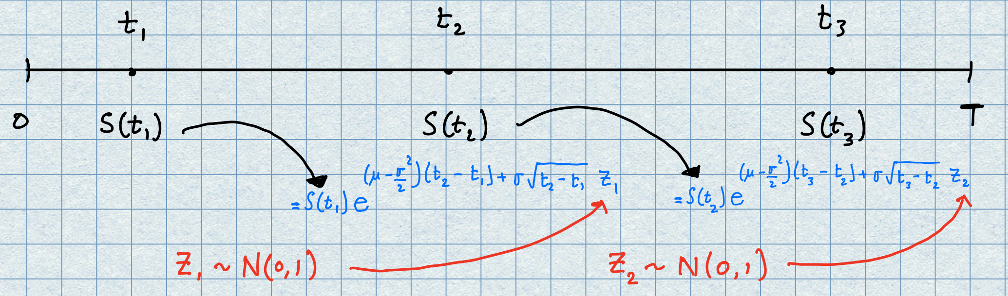 fig: Illustration of path of asset
