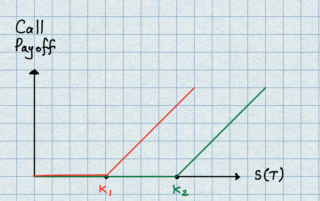 fig: Call payoff with different strikes