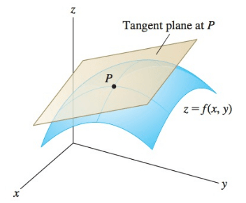 fig: Illustration of partial derivative