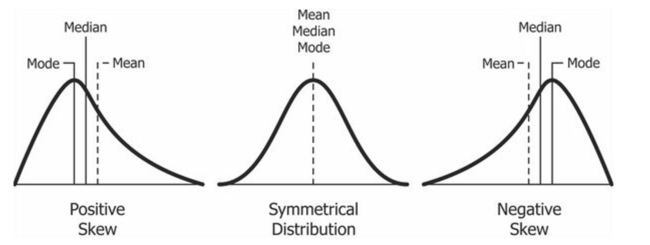 fig: Distribution shapes