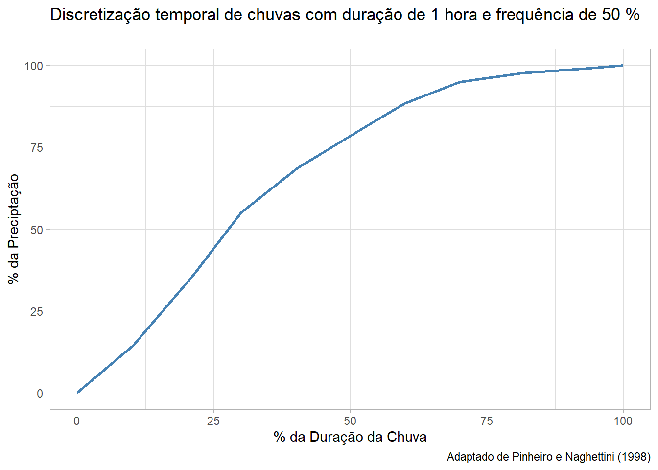 Discretização Temporal usada para a altura de chuva total de projeto