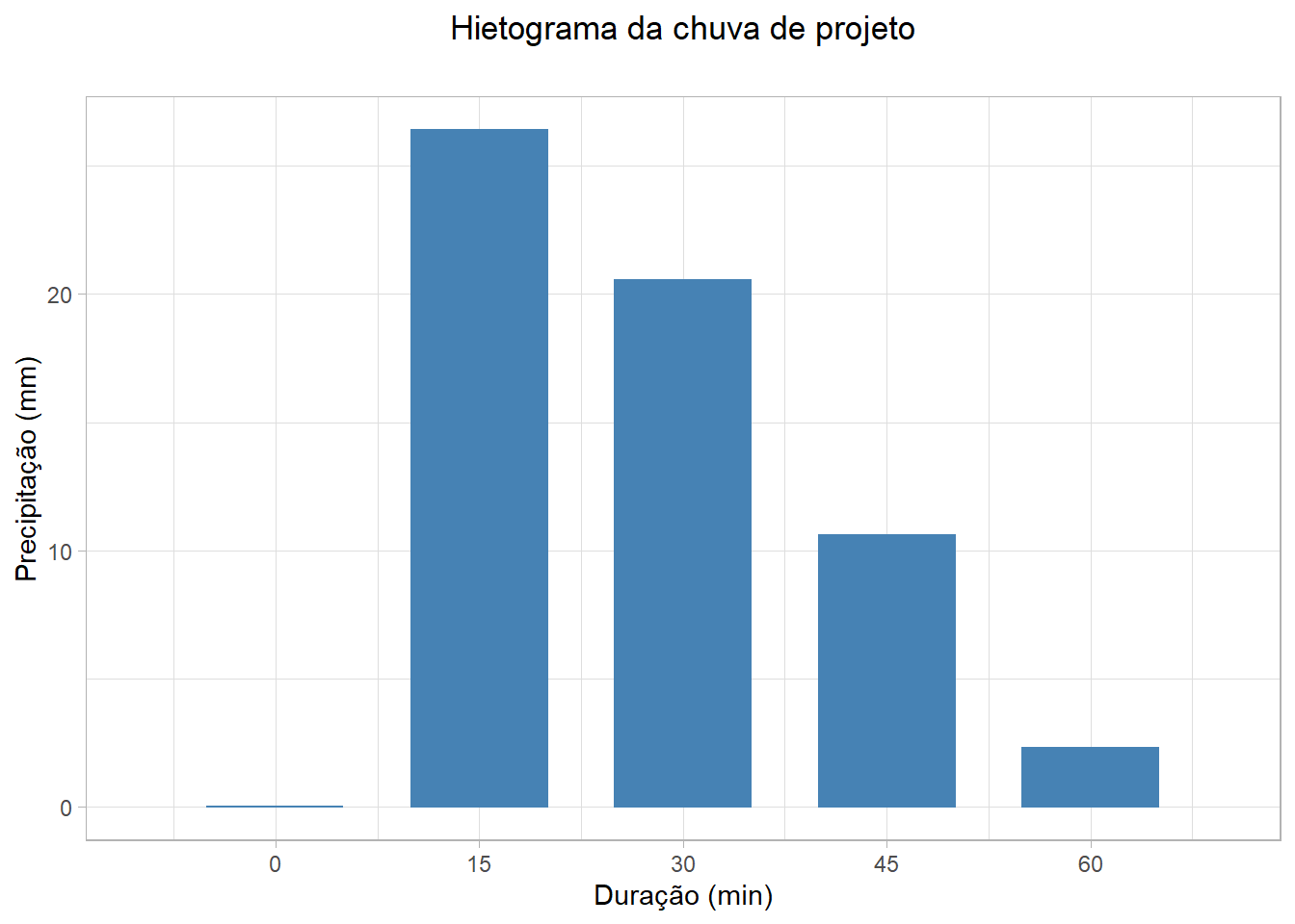 Hietograma da Chuva Total de Projeto