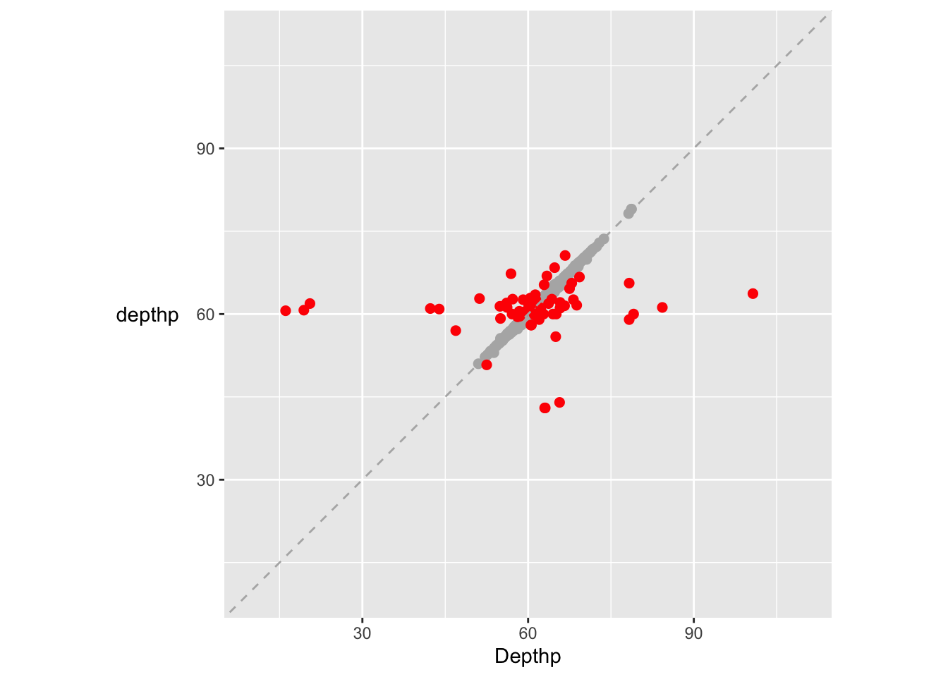 A scatterplot of reported percentage depth (`depthp`) and percentage depth calculated from the data (after removing the zero cases and three extreme outliers). Cases where the difference is bigger than 1 have been coloured red and drawn last.