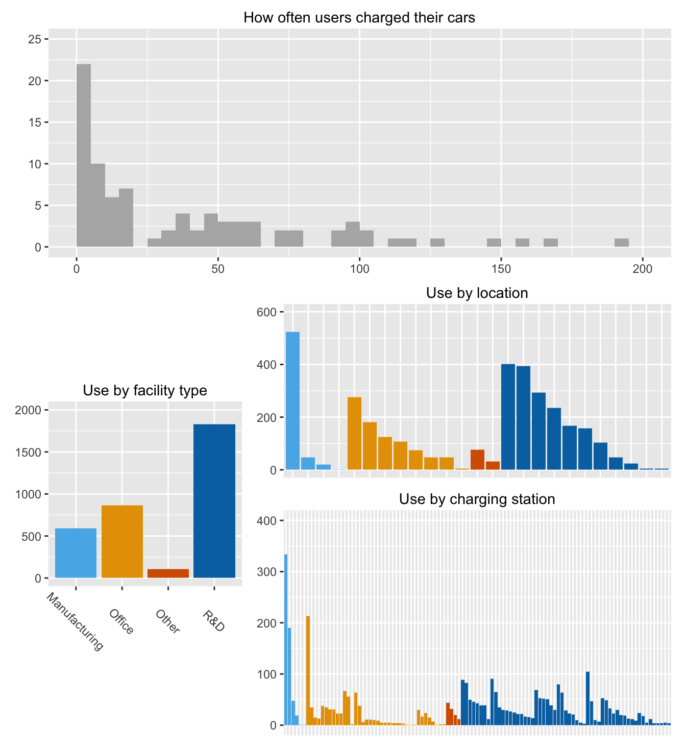 Number of chargings carried out by user, by facility type, by location, and by charging station (locations and charging stations are coloured by the type of facility where they were located)