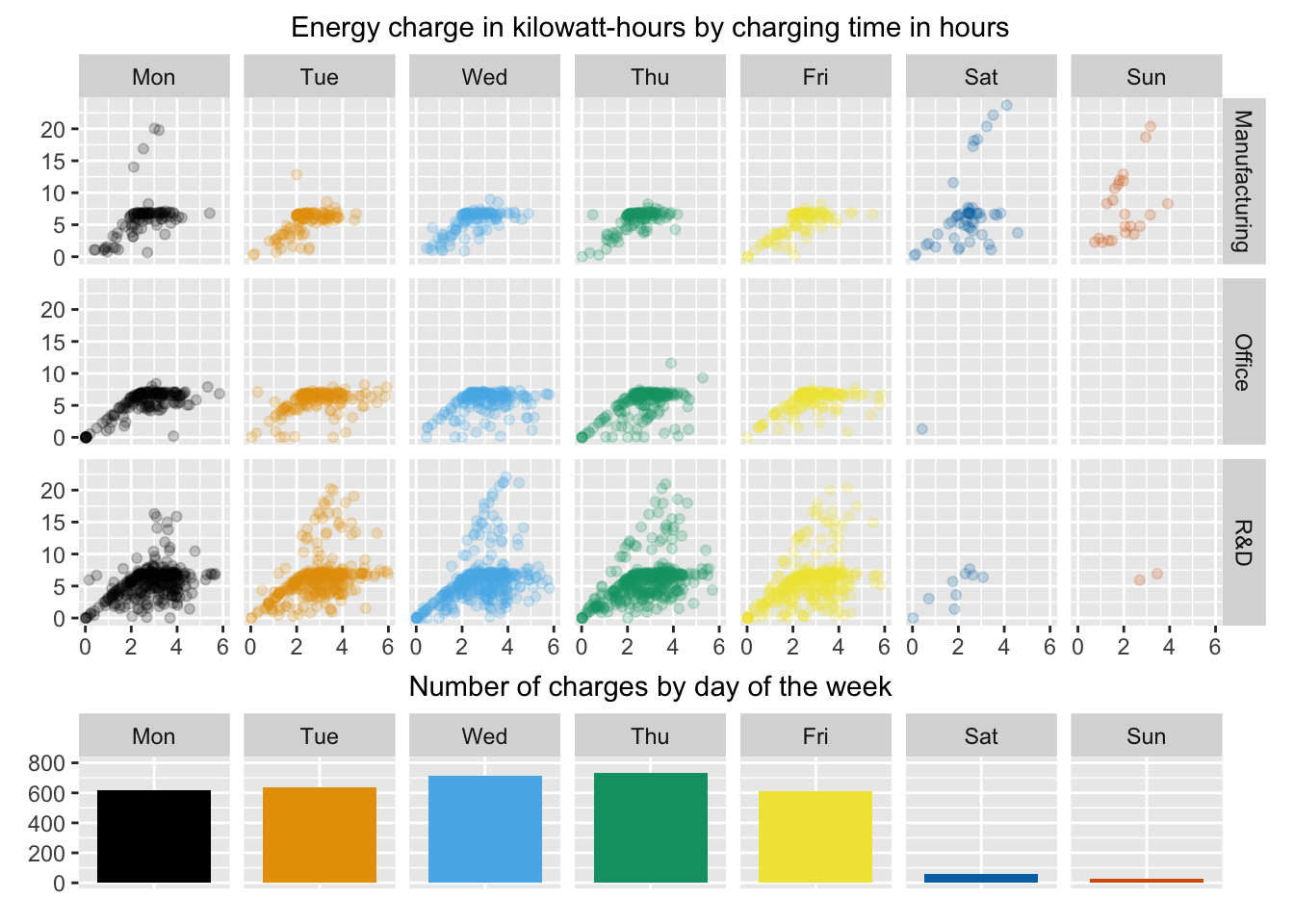 Energy charge in kilowatt-hours by charging time in hours, grouped by day of the week and type of facility, excluding charging times over six hours. The barchart shows the number of charges by day.