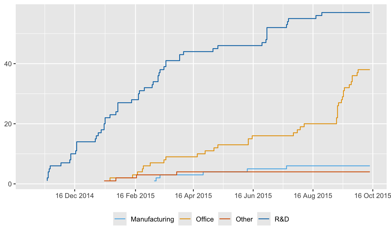 Numbers of charging stations by FacilityType over the study