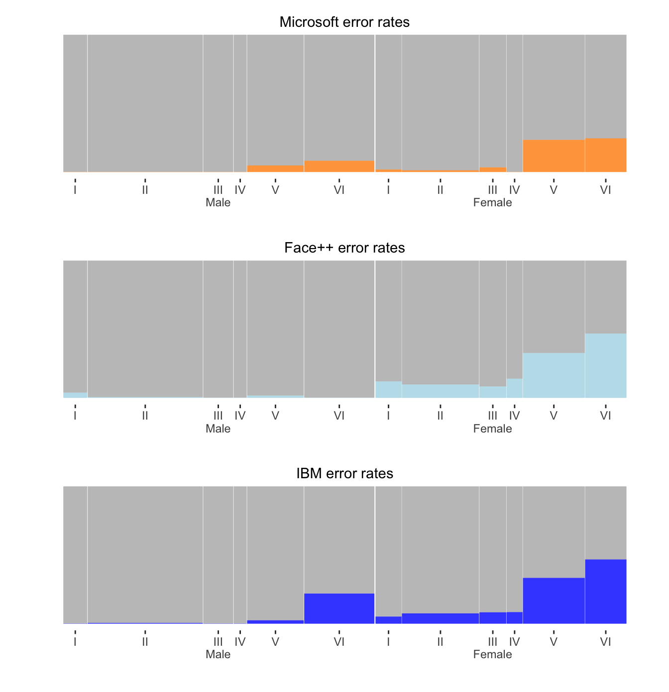 Error rates by sex and skin colour for three separate software systems. Males are on the left, females on the right, and skin colour gets darker from left to right within sex. The width of each bar is proportional to the size of the group it represents.