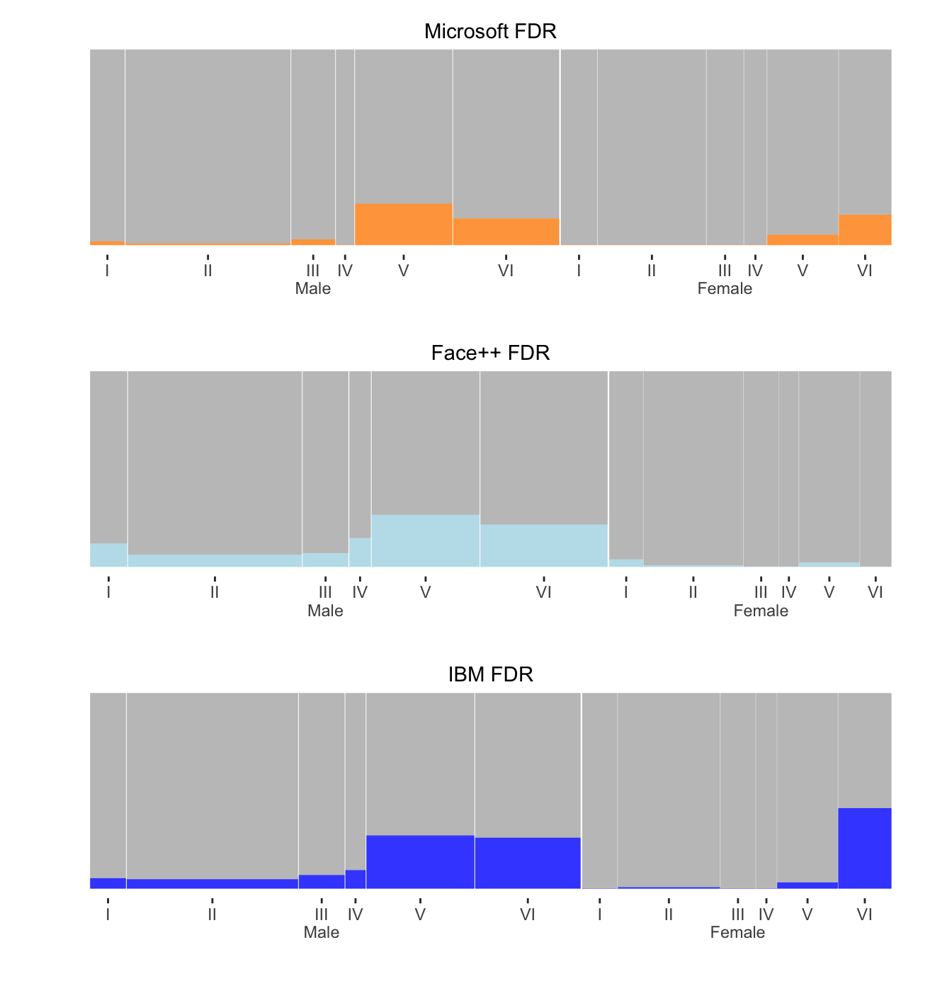 FDRs by sex and skin colour for three separate software systems. Males are on the left, females on the right, and skin colour gets darker from left to right within sex.