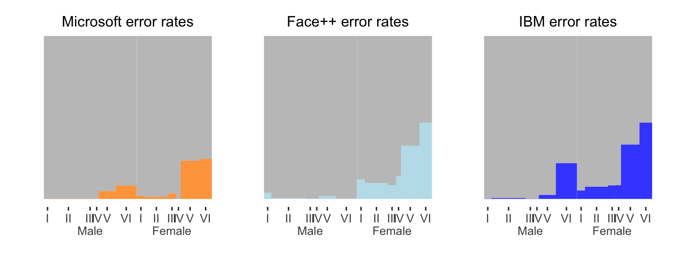 Error rates by sex and skin colour for three software systems drawn side by side. In each plot males are to the left, females to the right, and skin colour gets darker from left to right within sex. The width of each bar is proportional to the size of the group it represents.