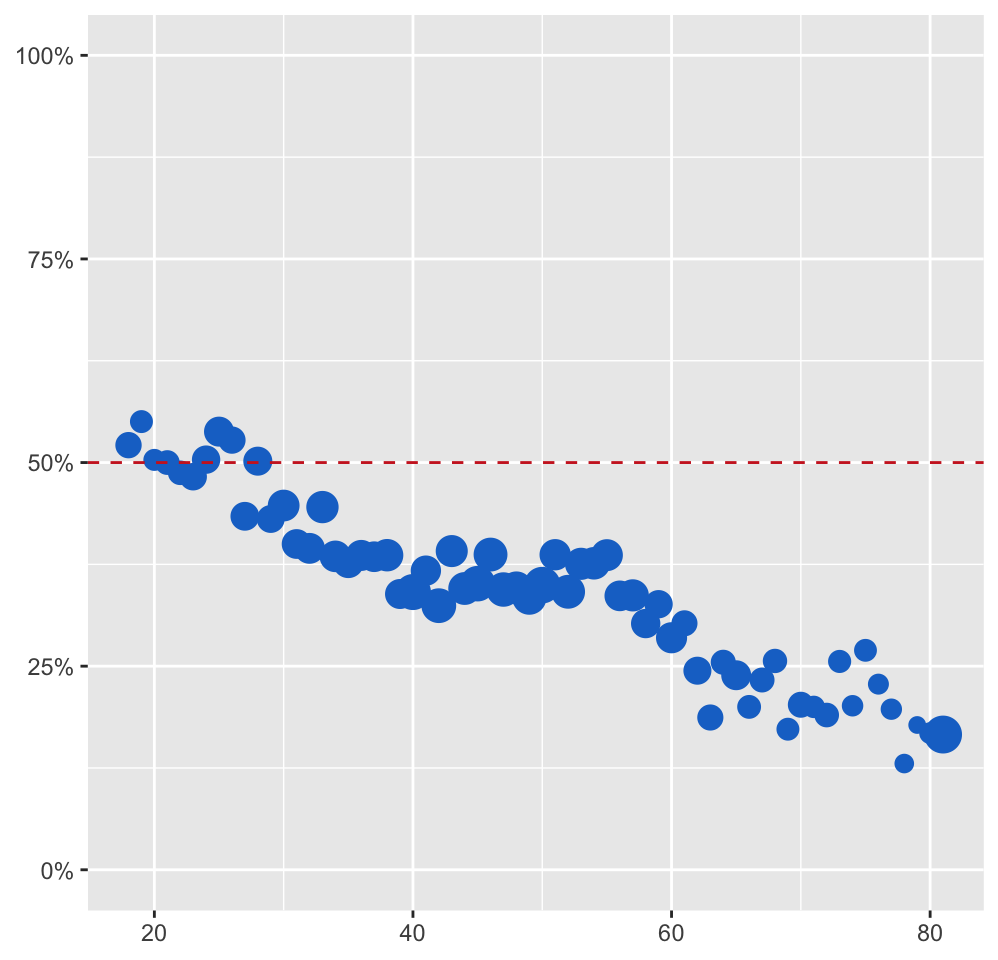 Support for same-sex marriage at state level by respondent age. A red dotted line marks 50% support. Cases with any values missing have been excluded and data for ages over 80 combined into one value at 81. Point areas are proportional to the number of respondents of that age.